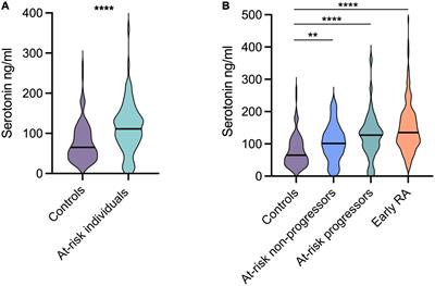 Serum serotonin levels are elevated in patients with increased risk of rheumatoid arthritis